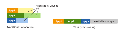 traditional data allocation versus thin provisioning