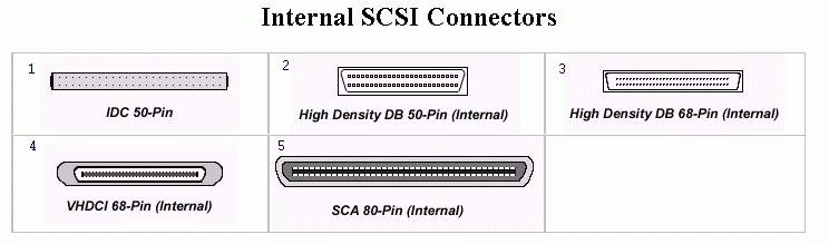 internal scsi connector types