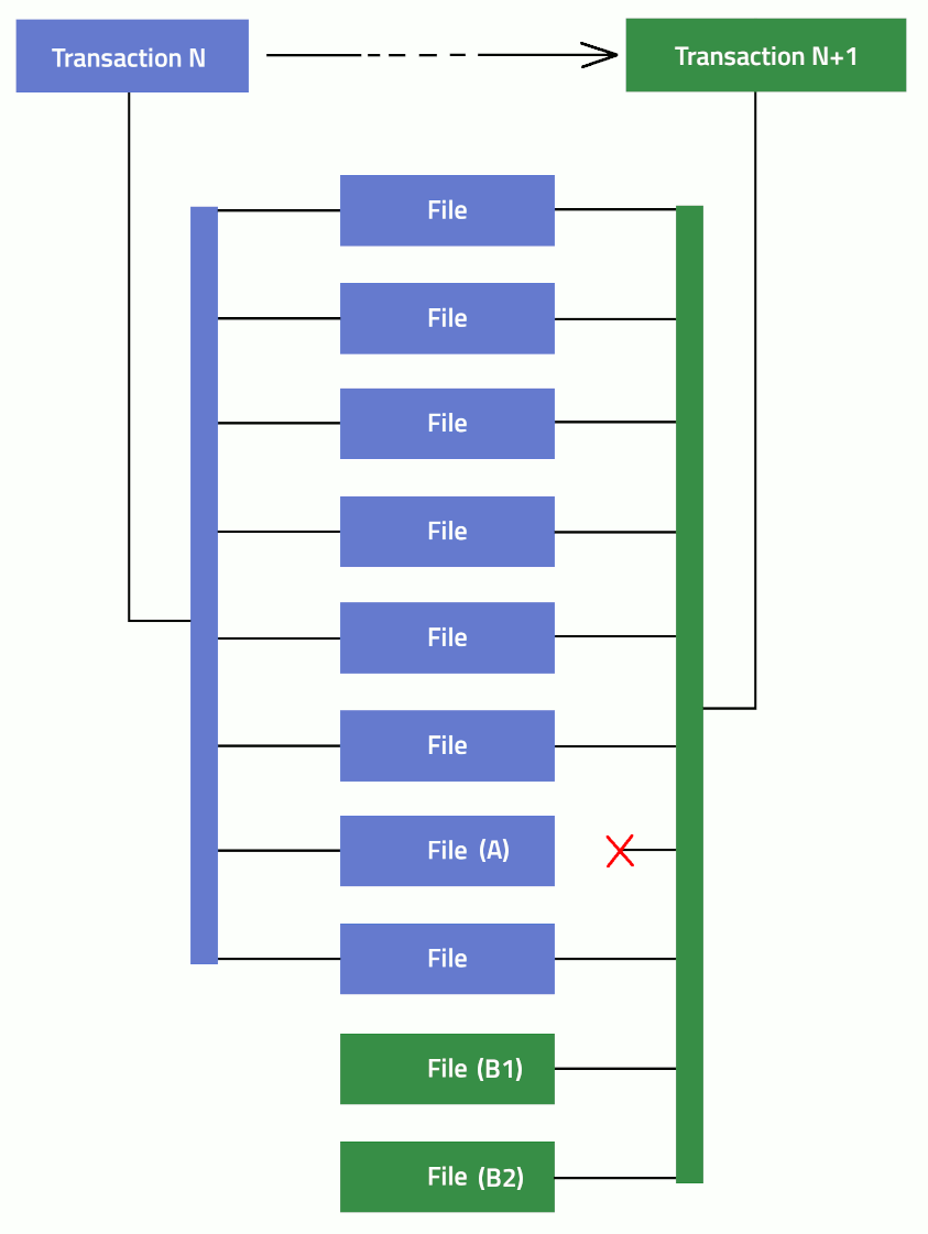 diagram of ZFS file systrem transactions