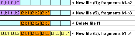 Block fragmentation