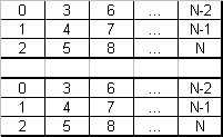data organization scheme on mirror of stripes RAID 0+1 with 6 units