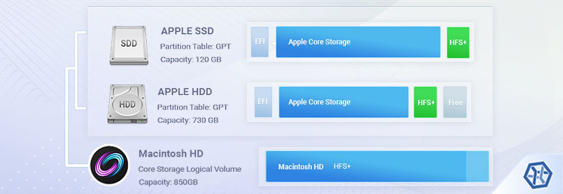 data organization peculiarities on apple core storage and chances to recover its data