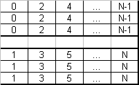 data organization scheme on stripe of mirrors RAID 10 with 6 units and 2x3 mirrors)